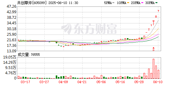 在线实盘配资炒股平台开户 6连板共创草坪：国内相关足球体育赛事的举办对公司经营活动和经营业绩的影响较小