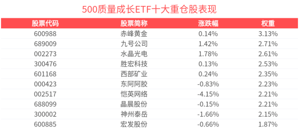 配资公司官方网 中小盘和成长风格有望延续，500质量成长ETF(560500)回调蓄势
